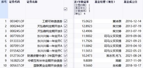 2023年债市走牛，债基“膨胀”超1.04万亿元！5103只债券型基金，仅500只为负收益！这只基金收益率超15%！