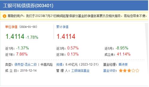 2023年债市走牛，债基“膨胀”超1.04万亿元！5103只债券型基金，仅500只为负收益！这只基金收益率超15%！