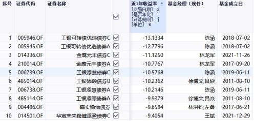 2023年债市走牛，债基“膨胀”超1.04万亿元！5103只债券型基金，仅500只为负收益！这只基金收益率超15%！