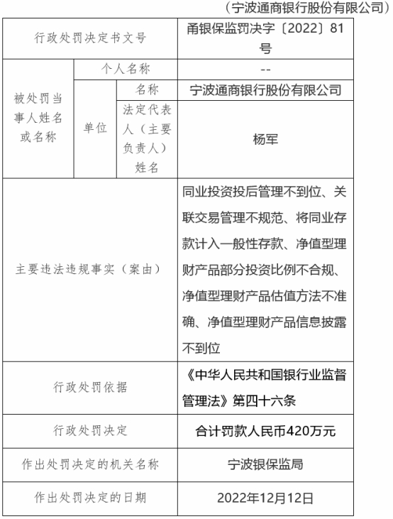 宁波通商银行6宗违规被罚420万 关联交易管理不规范等