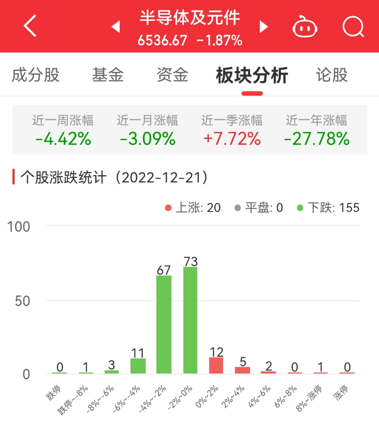 半导体板块跌1.87% 源杰科技涨15.66%居首