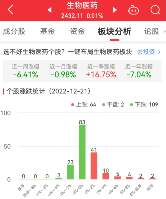 生物医药板块涨0.01% 舒泰神涨17.92%居首