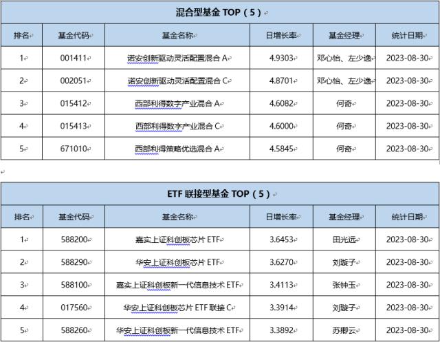 基金导读：资金“越跌越买” 8月股票型etf净申购逼近千亿份