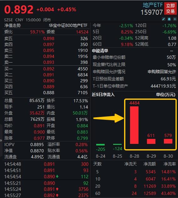楼市连发“王炸”政策，中信证券：工具箱远远没有见底！板块连涨4日，地产etf（159707）获资金坚定增仓