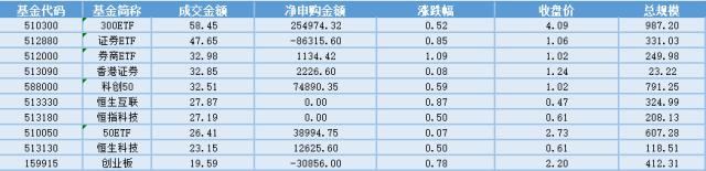 场内etf资金动态：政策有望持续落地从而对非银股价构成支撑，金融科技etf大涨
