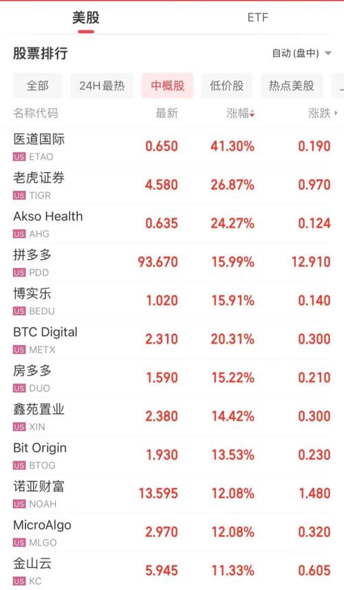  昨夜，利好！盘中暴涨超2000美元！中概股也爆发！纯碱工业协会辟谣！克宫：普京不会出席！尿素市场预期转变？ 
