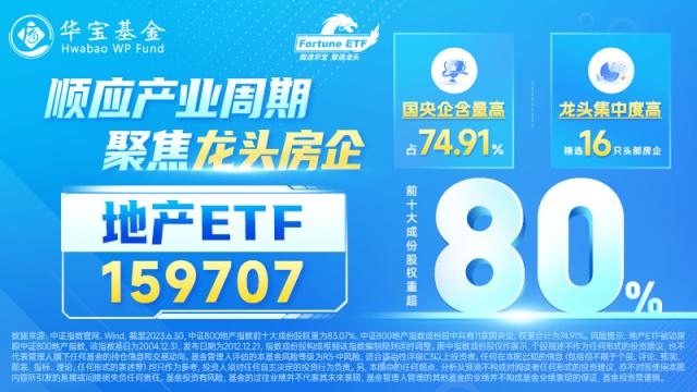 三部门午后出手，万亿板块逆市爆发，地产etf（159707）全市场涨幅第一！政策扭转 业绩提振，银行也疯狂？