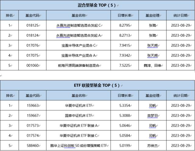 基金导读： 大奇迹日！18只基金单日涨超6%