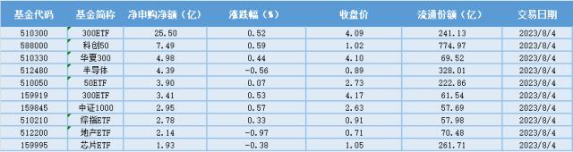 场内etf资金动态：政策有望持续落地从而对非银股价构成支撑，金融科技etf大涨